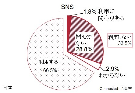 SNS使用率最下位は日本