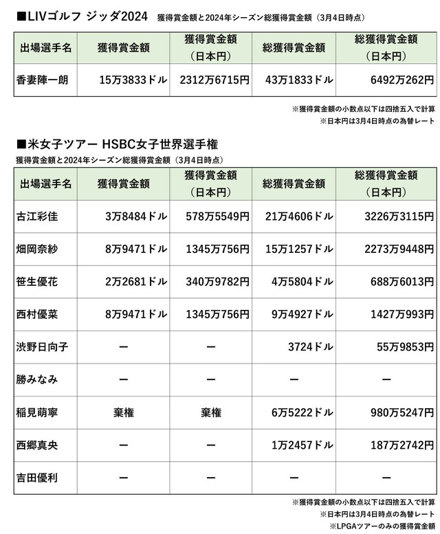 3月4日時点、海外ツアーで活躍する日本選手の賞金一覧