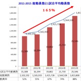 横浜DeNAベイスターズ、4年間で動員数が165％に大幅増