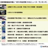 2015年の天気を表す漢字「変」と「雨」