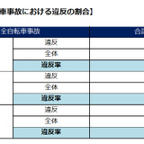 自転車事故の割合が高いのは中高生…事故率全国ワースト1位は群馬