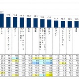興味のあるスポーツ1位は「野球」…スポーツに関するアンケート