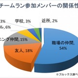 「職場の仲間」とランニング、チームラン参加チームの半数以上に