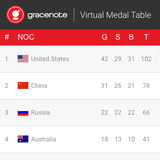 リオ五輪、メダル獲得数予測1位はアメリカ、日本は7位…データ分析で獲得予測