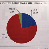 パラリンピック選手実態調査…5人に1人が障害を理由に施設利用を断られる
