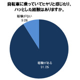 高校生8割が自転車で追突しそうになった経験…自転車利用調査