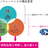 NTT、スポーツ脳科学プロジェクト発足…脳を鍛えるトレーニング確立を目指す