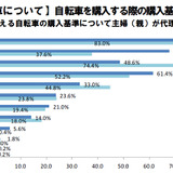 中高生の自転車選びは安全性＆デザイン重視…自転車購入基準調査