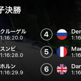 【平昌五輪】クルーゲルが金メダル…クロスカントリー30男子決勝