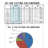 夏のレジャーでの水難を防ごう…水難事故は「河川」が最多