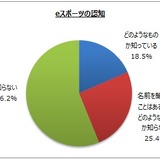 eスポーツの認知率が4割を超えるも、スポーツ競技とはとらえにくい…eスポーツに関するアンケート調査