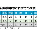 巨人が柿澤貴裕との支配下契約解除を発表…同僚の野球道具盗み転売