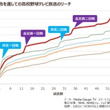夏の甲子園、試合視聴テレビは全国54.2%、秋田県85.3%