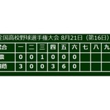 【高校野球】金足農・吉田、力尽く…5回12失点132球で降板、6試合で881球投じる