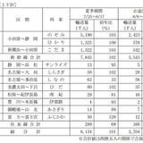 JR東海、2014年夏の利用状況…新幹線102％、在来線の特急列車は69％　2013年比