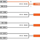 【高校野球2014夏】ミラクル星稜、延長の末に散る