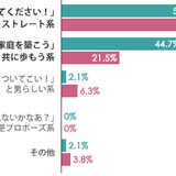理想のプロポーズを調査…女性は意外と多くを求めていない!?
