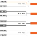 【高校野球2014夏】三重が沖縄尚学下しベスト4一番乗り