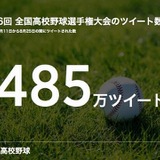 【高校野球2014夏】甲子園関連ツイートは485万！