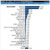 熱中症対策と飲み物の調査、男女で飲料種類に差、対策意識は2分の様相