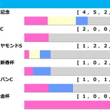 【阪神大賞典／前走ローテ】問答無用で買いの“馬券内率64.7%”データ　警戒すべき4歳世代は「前走3勝クラス組」に妙味あり