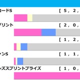 【高松宮記念／前走ローテ】「前走5着以内」の必須データに想定“10人気”の爆穴が合致　ママコチャには「0.0.0.9」の黄信号