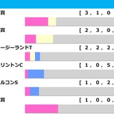 【NHKマイルC／前走ローテ】軸推奨はアドマイヤズームではなく……「5/10」勝ち馬輩出の臨戦過程に穴妙味