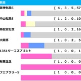 【ヴィクトリアマイル／前走ローテ】ステレンボッシュに“馬券内率75％”該当　阪神牝馬S組は過信禁物か