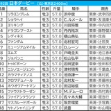 【日本ダービー／枠順】勝ち切る人気馬は外枠に集中　幸運の1枠1番には“ダービー穴騎手”　運び方ひとつで激走チャンスの3頭は？