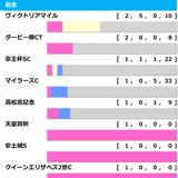 【安田記念／前走ローテ】ソウルラッシュに“馬券内率75％”濃厚で軸不動か　一気の戴冠狙う伏兵も警戒