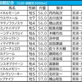 【函館記念／枠順】マコトヴェリーキーが唯一“連対ゼロ”の不振枠にイン　「馬券内率80％」該当の狙える伏兵は……