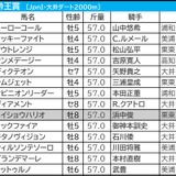 【帝王賞】勝ち名乗り挙げる重要ステップを制した“希少産駒”がさらなる飛躍へ　大井なら「いかんなく持ち味発揮」可能