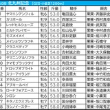 【北九州記念／枠順】ヨシノイースターが「0.0.1.9」の大外イン　フラットな傾向も「脚質で取捨可能」単回収値606の穴候補は