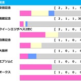【札幌記念／前走ローテ】ソダシも馬券外の“鬼門データ”該当馬は　「前走函館記念組」で狙うならヴェローチェエラではなく……