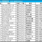 【新潟記念／枠順】他頭数なら8枠優勢が顕著　有力一角に「3.1.1.0」鉄板データの可能性浮上