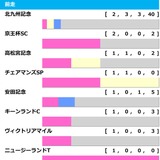 【セントウルS／前走ローテ】夏稼働組vs.春実績馬の構図　“勝率50%該当”トウシンマカオと人気盲点5歳馬に単勝妙味あり