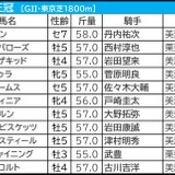 【毎日王冠／枠順】サトノシャイニングが「6.1.0.0」該当で確勝級　枠×脚質で“回収値100以上”の狙い馬は