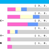 【天皇賞秋／前走ローテ】マスカレードボールら3歳馬2騎に明暗、穴傾向の唯一該当馬に“8人気3着”再現あり