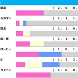 【アルゼンチン共和国杯／前走ローテ】ローシャムパークに減点材料　狙いは“10人気1着”激走パターンの2頭
