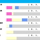 【ジャパンC／前走ローテ】マスカレードボールに“馬券内率100％”条件　海外組はカランダガンより日本馬に軍配