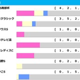 【チャンピオンズC／前走ローテ】ルクソールカフェとダブルハートボンドに黄信号、一発ありは“10人気3着”パターン
