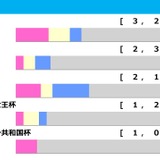 【有馬記念／前走ローテ】「秋天組33.3％ vs. JC組18.0％」の馬券内率　アドマイヤテラは“完走”と見れば一発あり