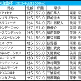【中山金杯／枠順】Bコース使用も内枠優勢は継続　2頭に1頭が好走「複回収215」の押さえたい伏兵は