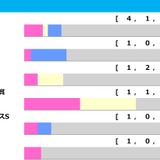 【フェアリーS／前走ローテ】ブラックチャリスとトワニの重賞組に黄信号　4年連続で連対中の新馬・未勝利組が中心
