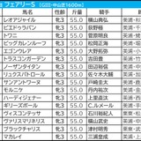 【フェアリーS／枠順】中山マイルでも成績フラット“最多勝利＆高回収”は1、7、8枠　「2.0.3.5」の好枠に不気味な存在浮上