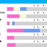 【日経新春杯／前走ローテ】菊4着ゲルチュタールは連対率100％該当　ライラックは「0.0.0.5」の不振データに抵触
