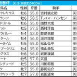 【日経新春杯／枠順】直近「全6勝が1桁馬番」ゲルチュタールに馬券内率75％　“外枠×先行力”の伏兵なら押さえる価値あり