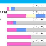 【東京新聞杯／前走ローテ】ウォーターリヒトとブエナオンダに“黄信号”データ浮上　マイルCS大敗に盲点潜む