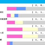 【京都記念／前走ローテ】過去10年7勝はGI組、菊2着エリキングから「トレンド」の格下2・3着付けが狙い目