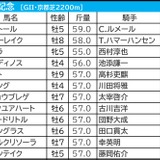 【京都記念／枠順】1～8番枠×先行馬が全7勝、11番枠より外なら「0.2.2.21」で妙味薄　“鉄板級”の好枠を手にしたのは